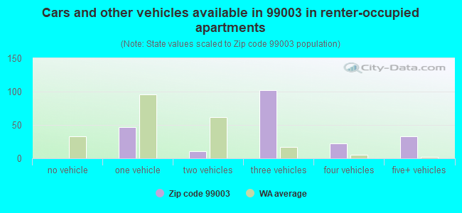 Cars and other vehicles available in 99003 in renter-occupied apartments