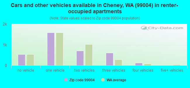 Cars and other vehicles available in Cheney, WA (99004) in renter-occupied apartments