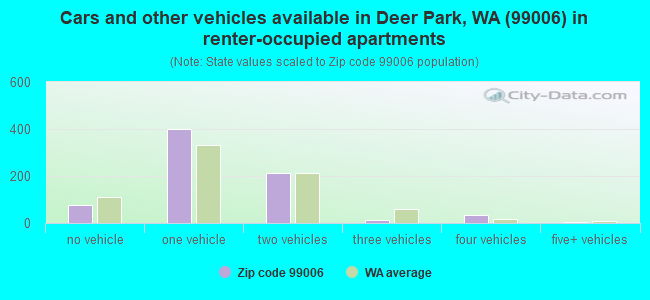 Cars and other vehicles available in Deer Park, WA (99006) in renter-occupied apartments