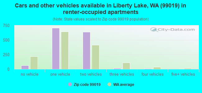 Cars and other vehicles available in Liberty Lake, WA (99019) in renter-occupied apartments
