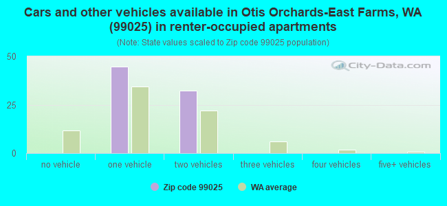Cars and other vehicles available in Otis Orchards-East Farms, WA (99025) in renter-occupied apartments