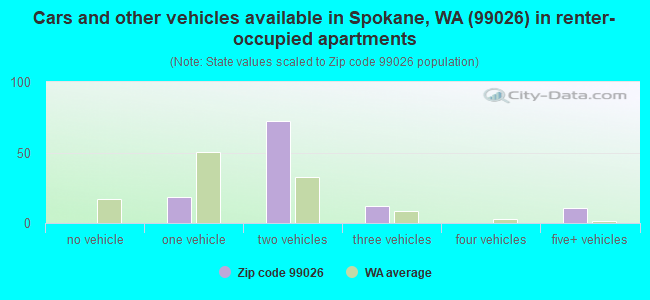 Cars and other vehicles available in Spokane, WA (99026) in renter-occupied apartments