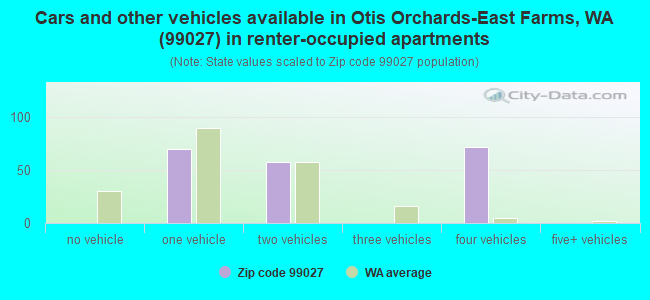 Cars and other vehicles available in Otis Orchards-East Farms, WA (99027) in renter-occupied apartments