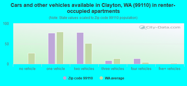 Cars and other vehicles available in Clayton, WA (99110) in renter-occupied apartments