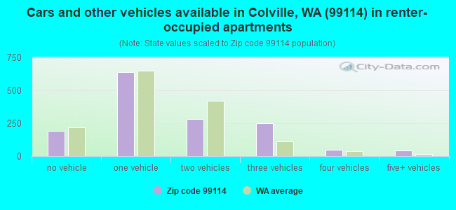 Cars and other vehicles available in Colville, WA (99114) in renter-occupied apartments