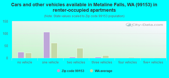 Cars and other vehicles available in Metaline Falls, WA (99153) in renter-occupied apartments