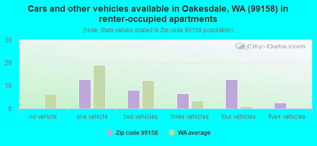 Cars and other vehicles available in Oakesdale, WA (99158) in renter-occupied apartments