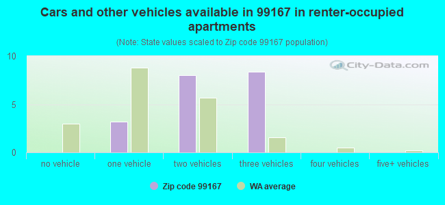 Cars and other vehicles available in 99167 in renter-occupied apartments