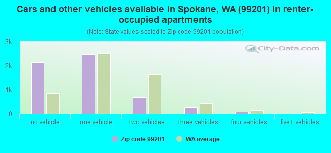 Cars and other vehicles available in Spokane, WA (99201) in renter-occupied apartments