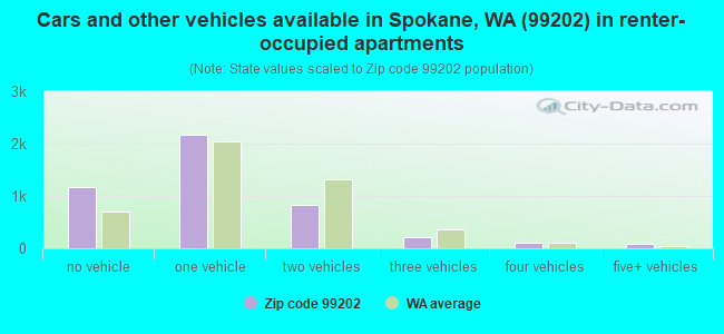 Cars and other vehicles available in Spokane, WA (99202) in renter-occupied apartments