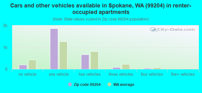 Cars and other vehicles available in Spokane, WA (99204) in renter-occupied apartments