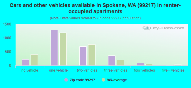 Cars and other vehicles available in Spokane, WA (99217) in renter-occupied apartments