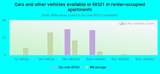 Cars and other vehicles available in 99321 in renter-occupied apartments