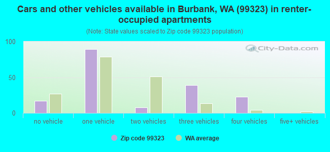 Cars and other vehicles available in Burbank, WA (99323) in renter-occupied apartments