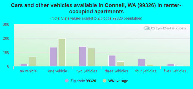 Cars and other vehicles available in Connell, WA (99326) in renter-occupied apartments