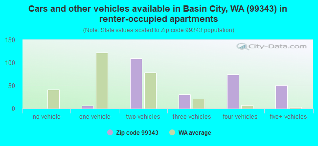 Cars and other vehicles available in Basin City, WA (99343) in renter-occupied apartments