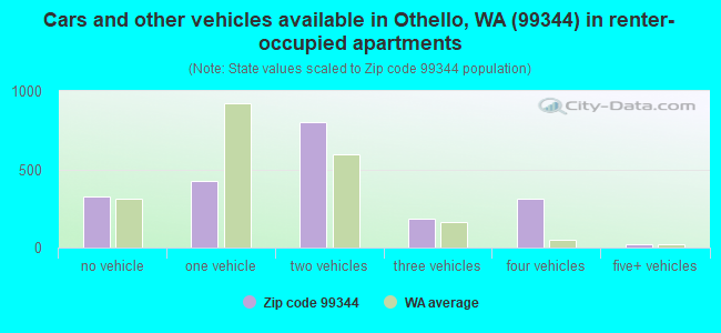 Cars and other vehicles available in Othello, WA (99344) in renter-occupied apartments