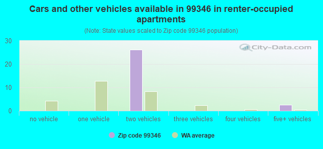 Cars and other vehicles available in 99346 in renter-occupied apartments