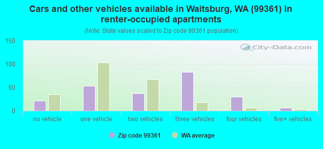 Cars and other vehicles available in Waitsburg, WA (99361) in renter-occupied apartments