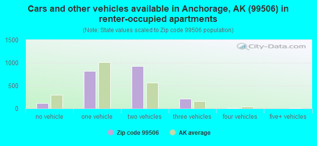 Cars and other vehicles available in Anchorage, AK (99506) in renter-occupied apartments