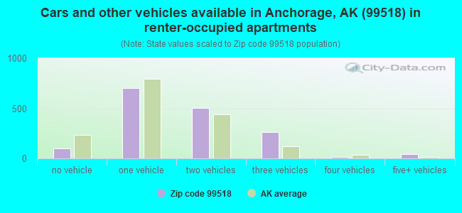 Cars and other vehicles available in Anchorage, AK (99518) in renter-occupied apartments