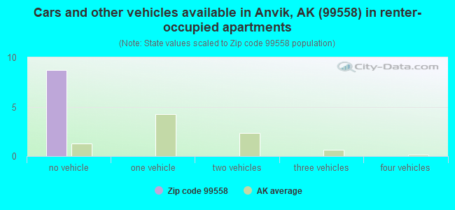 Cars and other vehicles available in Anvik, AK (99558) in renter-occupied apartments