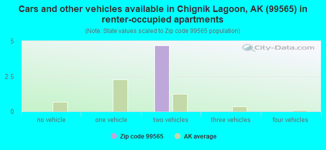Cars and other vehicles available in Chignik Lagoon, AK (99565) in renter-occupied apartments