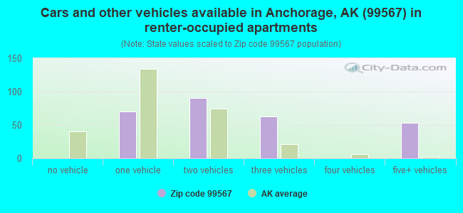 Cars and other vehicles available in Anchorage, AK (99567) in renter-occupied apartments