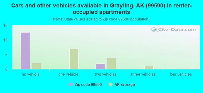 Cars and other vehicles available in Grayling, AK (99590) in renter-occupied apartments