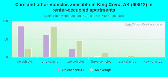 Cars and other vehicles available in King Cove, AK (99612) in renter-occupied apartments