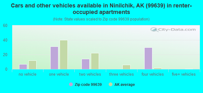 Cars and other vehicles available in Ninilchik, AK (99639) in renter-occupied apartments