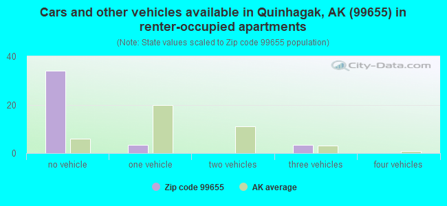 Cars and other vehicles available in Quinhagak, AK (99655) in renter-occupied apartments