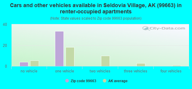 Cars and other vehicles available in Seldovia Village, AK (99663) in renter-occupied apartments