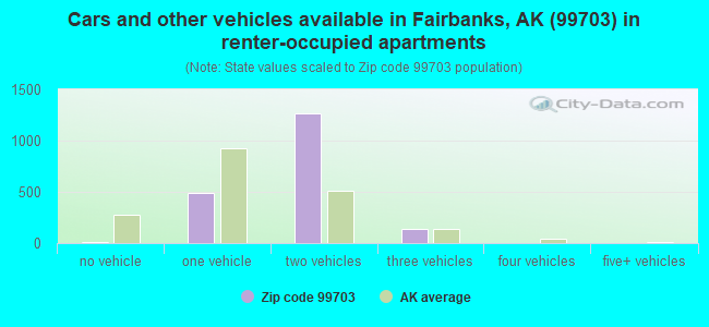 Cars and other vehicles available in Fairbanks, AK (99703) in renter-occupied apartments