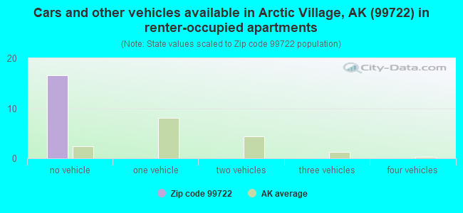 Cars and other vehicles available in Arctic Village, AK (99722) in renter-occupied apartments