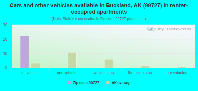 Cars and other vehicles available in Buckland, AK (99727) in renter-occupied apartments