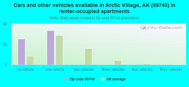 Cars and other vehicles available in Arctic Village, AK (99740) in renter-occupied apartments