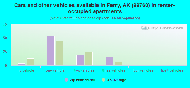 Cars and other vehicles available in Ferry, AK (99760) in renter-occupied apartments