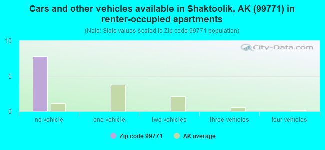 Cars and other vehicles available in Shaktoolik, AK (99771) in renter-occupied apartments
