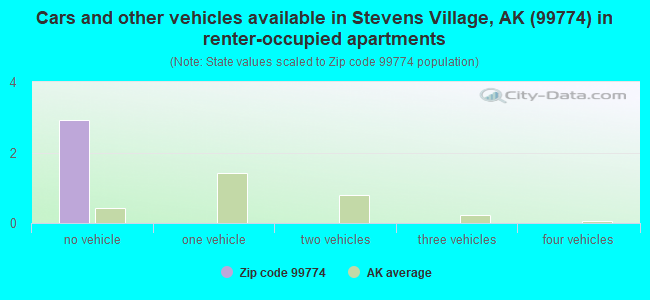 Cars and other vehicles available in Stevens Village, AK (99774) in renter-occupied apartments