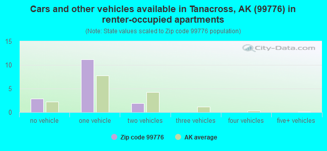 Cars and other vehicles available in Tanacross, AK (99776) in renter-occupied apartments