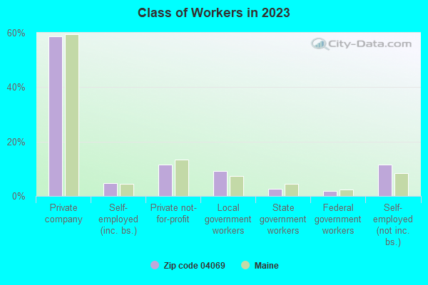 Class of Workers in 2021
