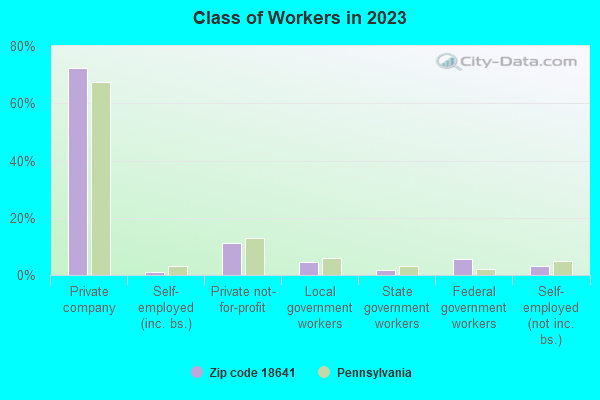 Class of Workers in 2021