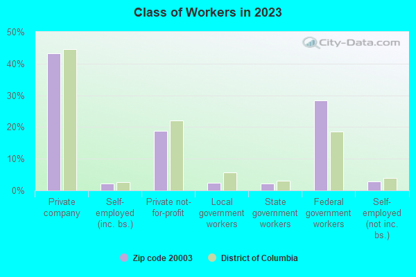 Class of Workers in 2021