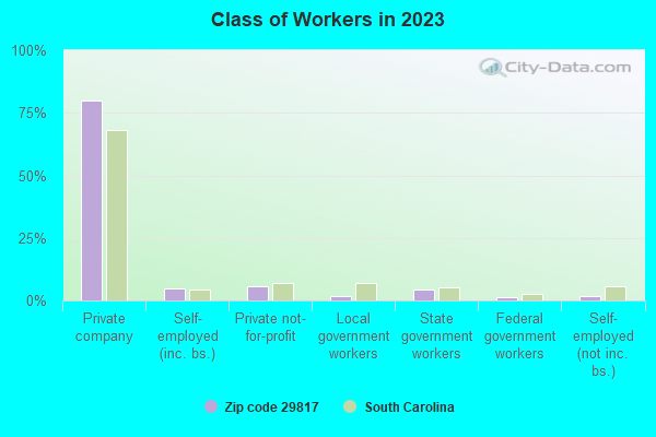 Class of Workers in 2021