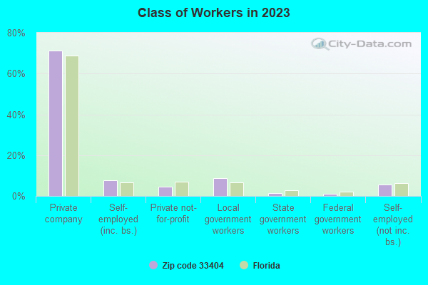 Class of Workers in 2019