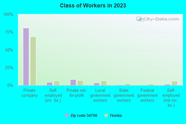 Class of Workers in 2021