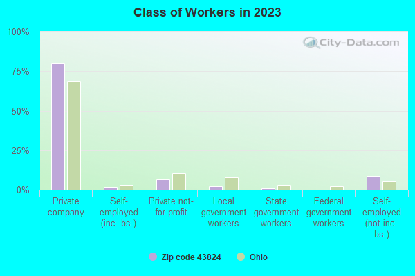 Class of Workers in 2021