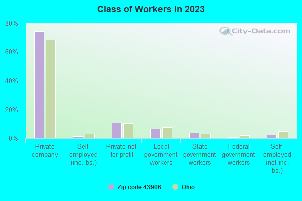 Class of Workers in 2021