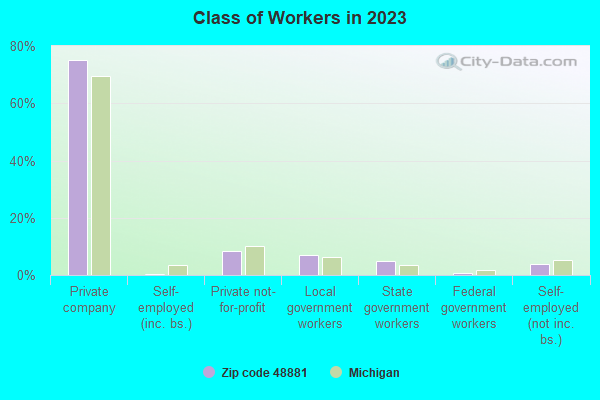 Class of Workers in 2019